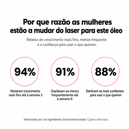 Óleo Inibidor do Crescimento dos Pelos